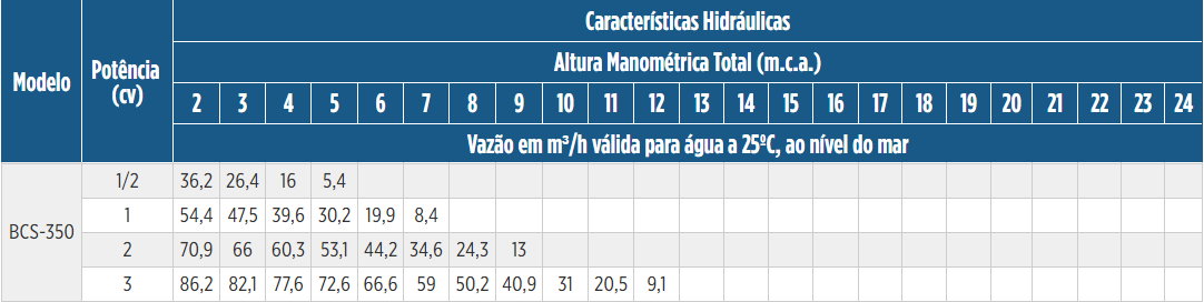 Tabela de Rendimento da bomba BCS-350
