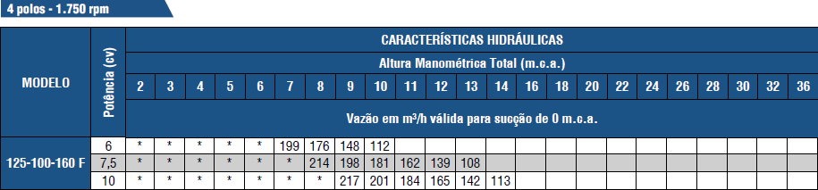 Tabela de Rendimento da bomba FIT 125-100-160 4POLOS