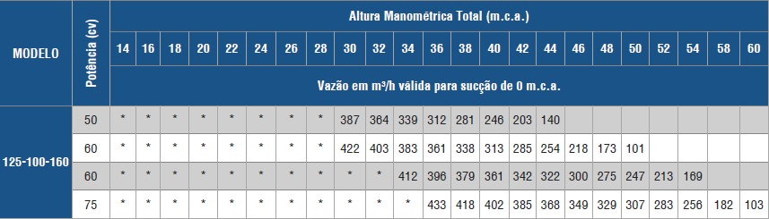 Tabela de Rendimento da bomba FIT 125-100-160
