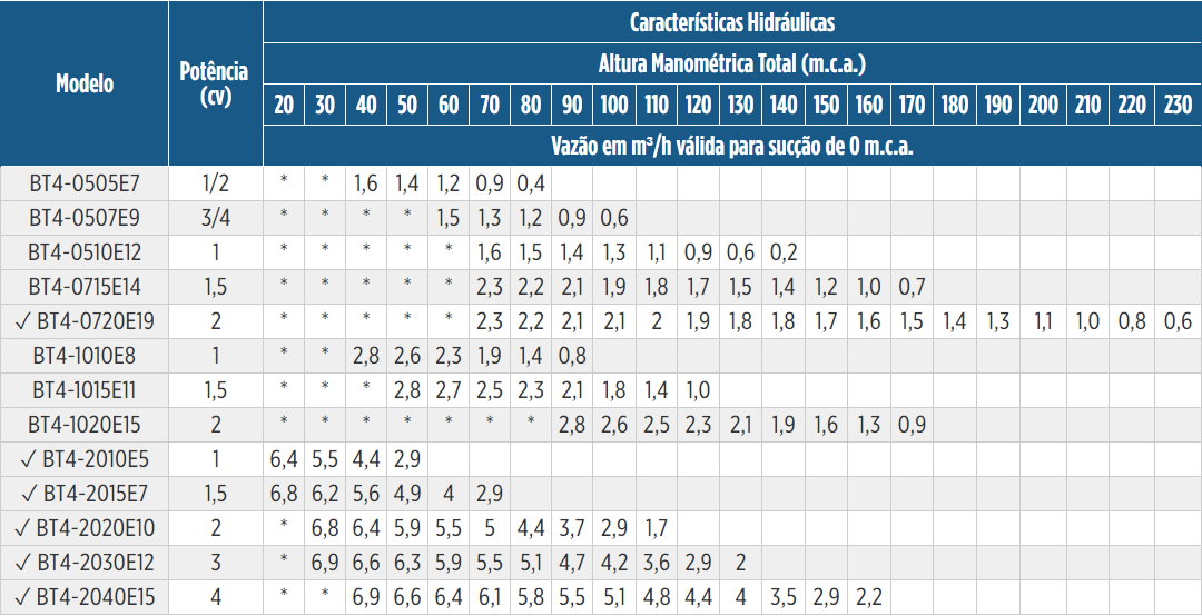 Tabela de Rendimento da bomba BT4