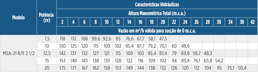 Tabela de Rendimento da bomba MSA-21 R 2 1/2
