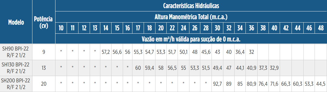 Tabela de Rendimento da bomba SH BPI-22