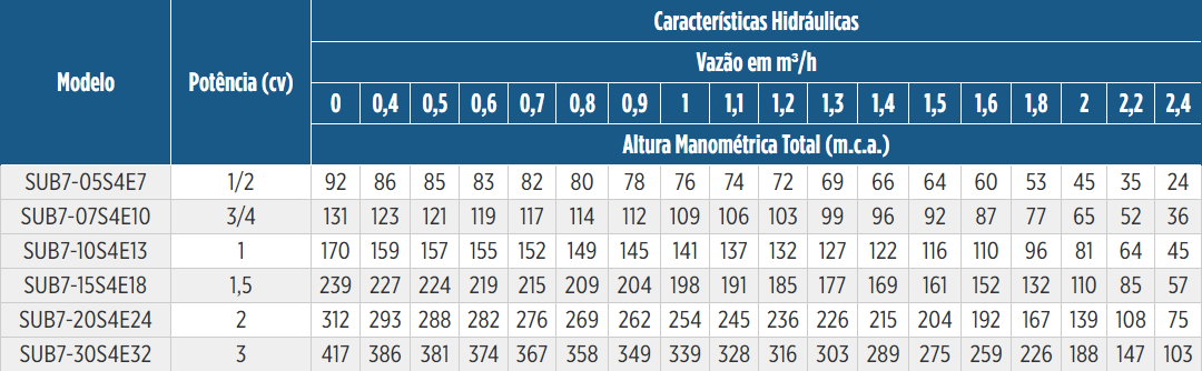 Tabela de Rendimento da bomba SUB 7