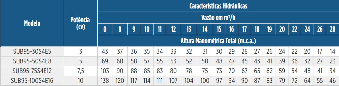 Tabela de Rendimento da bomba SUB 95