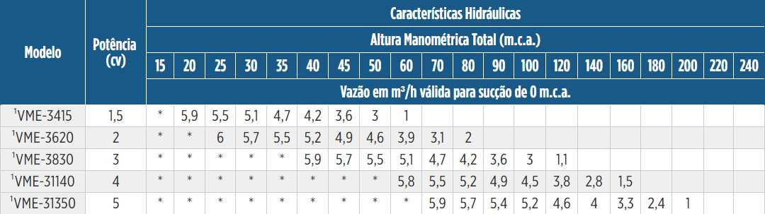 Tabela de Rendimento da bomba VME-3