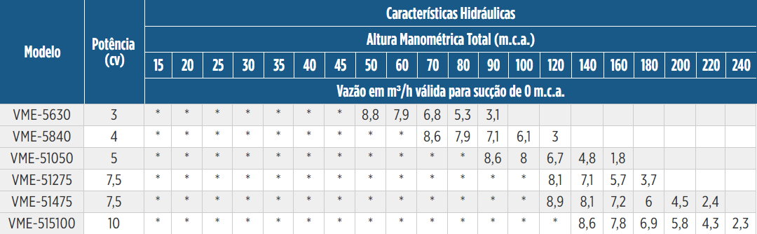 Tabela de Rendimento da bomba VME-5
