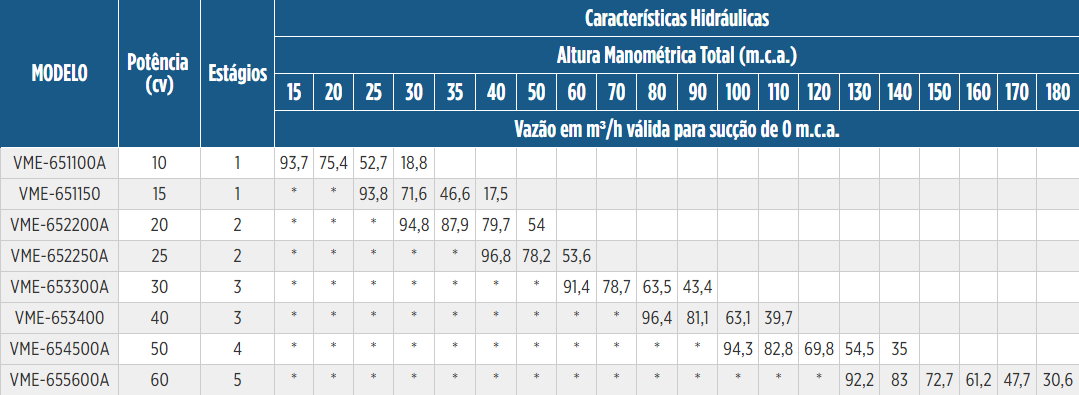 Tabela de Rendimento da bomba VME-65