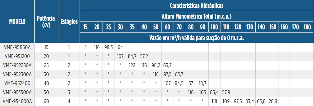 Tabela de Rendimento da bomba VME-95